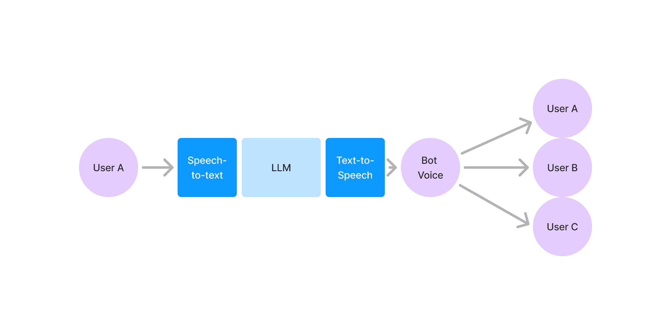 Diagram of the one-person cascading voice AI architecture we built to handle conversations