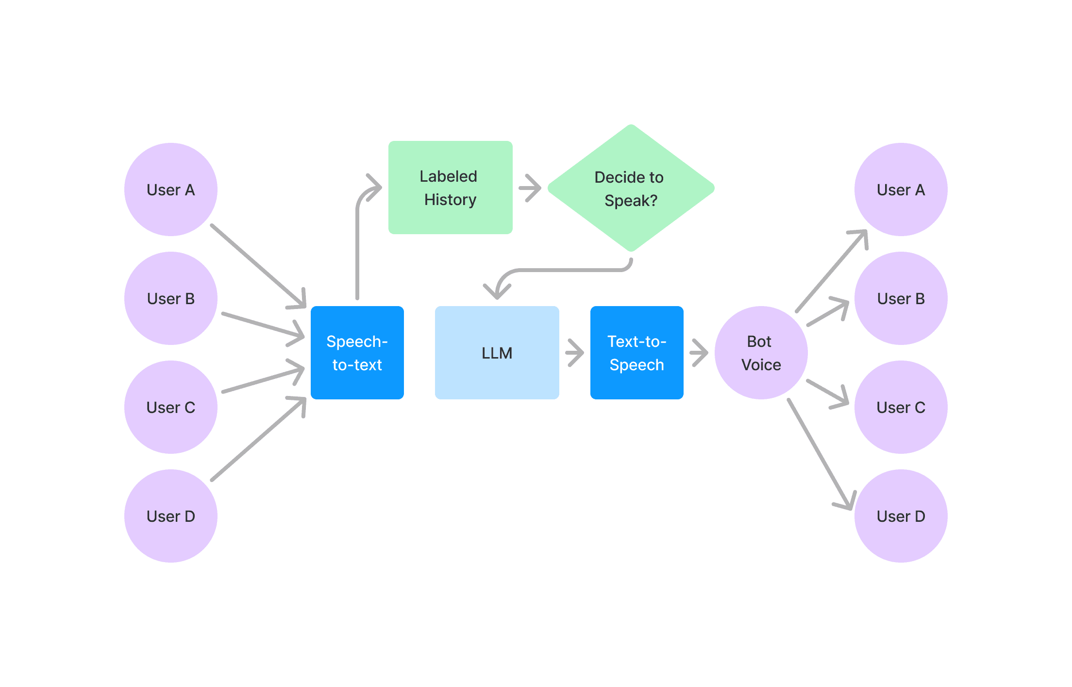 Diagram of the full multiplayer voice AI architecture we built to serve group calls