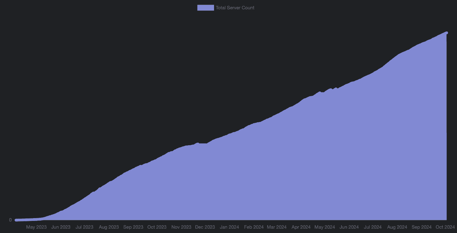 Presidential AI's growth over the last 24 months