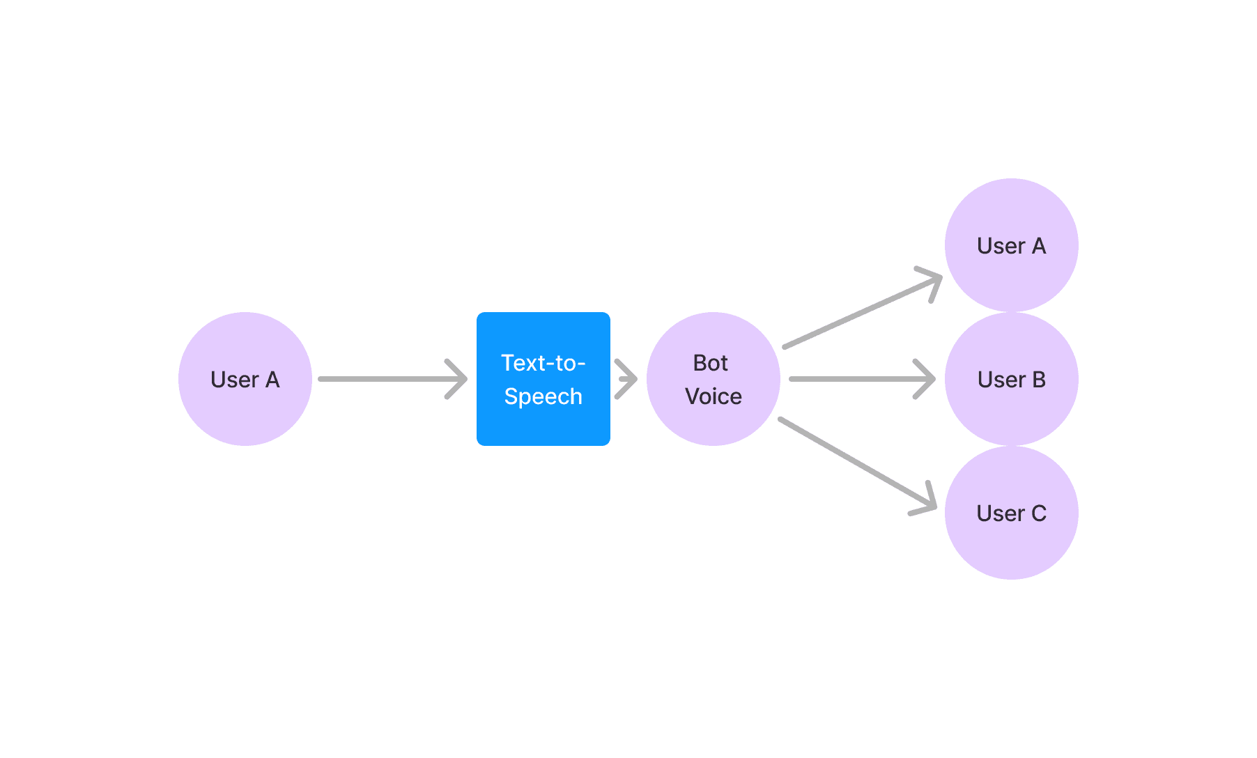 Diagram of the simple TTS architecture